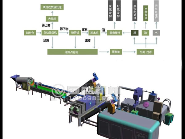 餐廚垃圾處理設備工藝流程